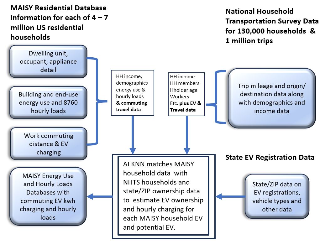 MAISY EV Hourly Load Charging Databases Development Schematic